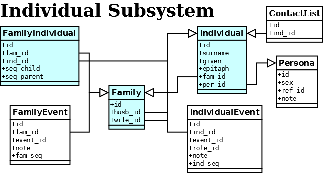 Individual subsystem diagram